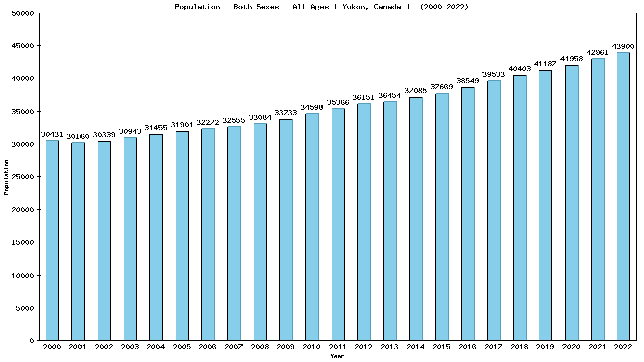 Graph showing Populalation - Both Sexes - Of All Ages - [2000-2022] | Yukon, Canada